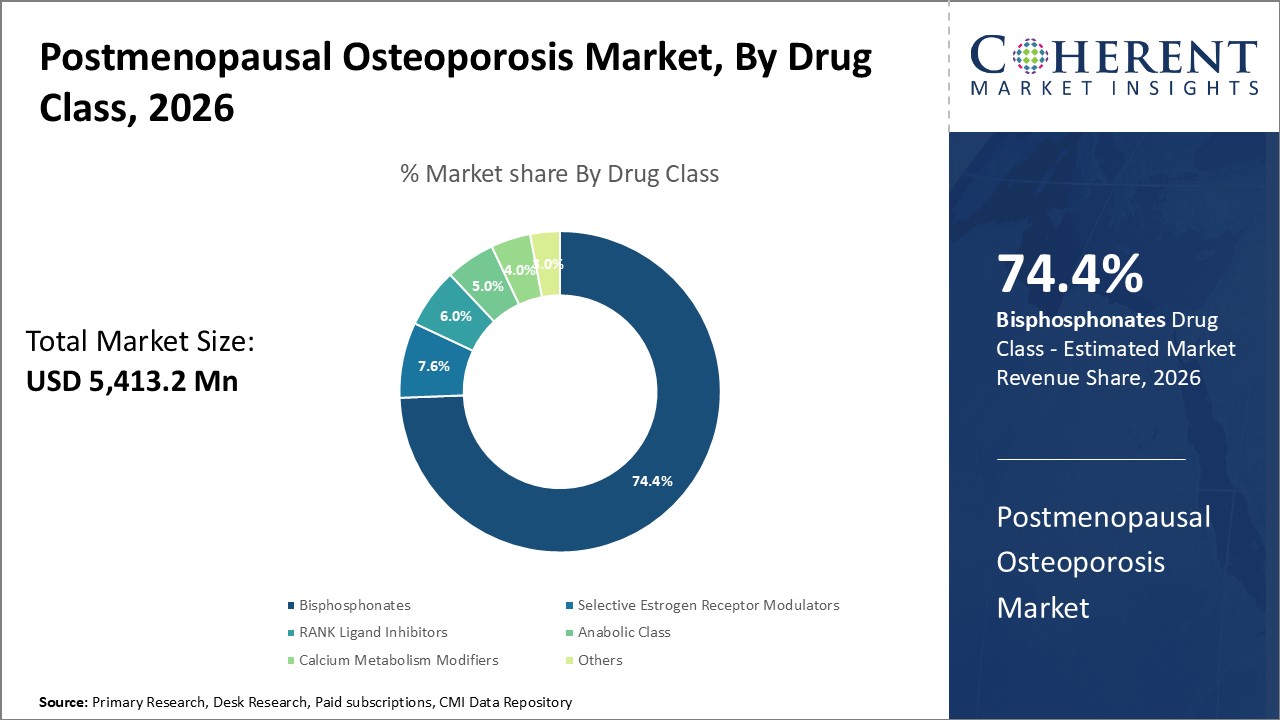 Postmenopausal Osteoporosis Market By Drug Class